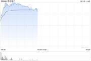 安宁港股银行股走强，青岛银行涨超7%，摩根大通看好中资银行股