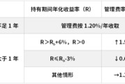安宁鹏华基金首只浮动费率产品值得买吗？袁航代表作4年亏11%，给基民亏11亿收管理费2.4亿