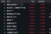 安宁算力航母来袭，科技类ETF尾盘批量溢价，创业板人工智能五连阳！恒科步入“技术牛”，513770强势摸高3%