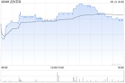 安宁远东宏信：合共2090.5万美元的债券已于6月13日转换并注销