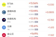 安宁周一热门中概股普涨 台积电涨0.87%，阿里巴巴涨1.79%
