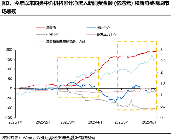 兴证策略：谁在买港股新(🎆)消费和创新药？